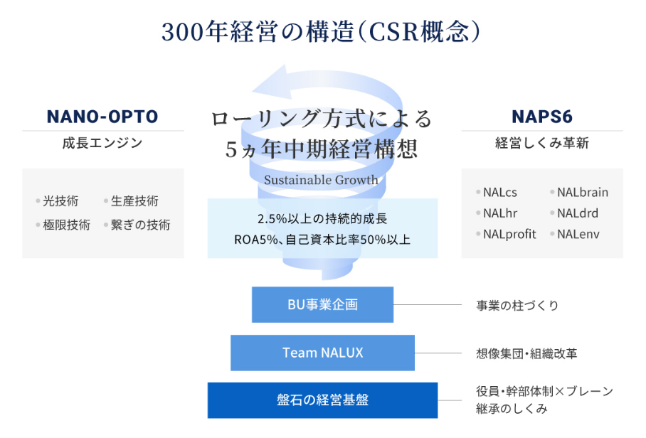 300年経営の構造(CSR概念)