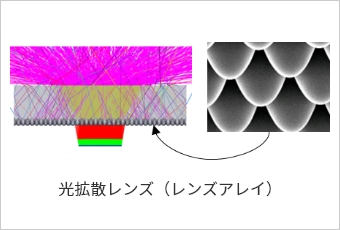 光拡散レンズ(レンズアレイ)